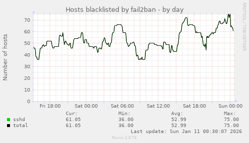 Hosts blacklisted by fail2ban