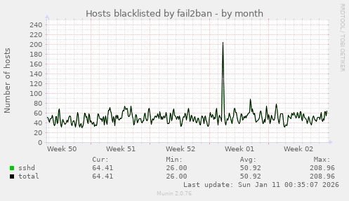 Hosts blacklisted by fail2ban