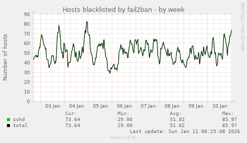 Hosts blacklisted by fail2ban