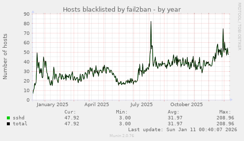 Hosts blacklisted by fail2ban