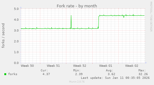Fork rate