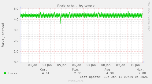 Fork rate