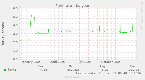 Fork rate