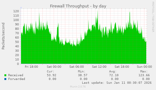 Firewall Throughput