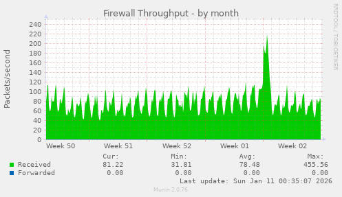 Firewall Throughput