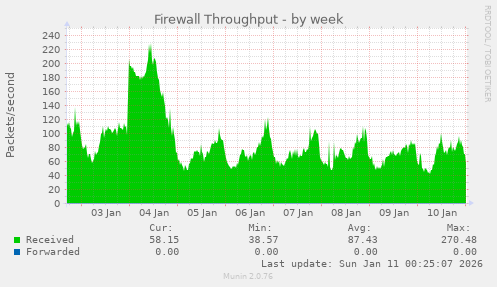 Firewall Throughput