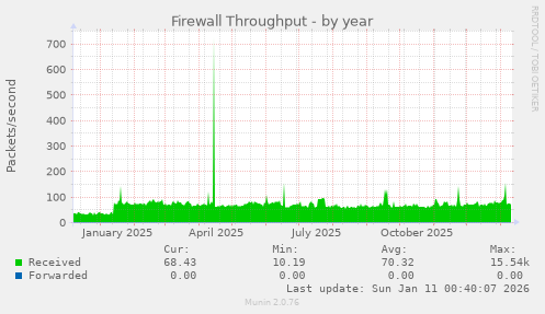 Firewall Throughput