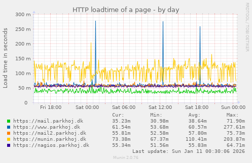 HTTP loadtime of a page