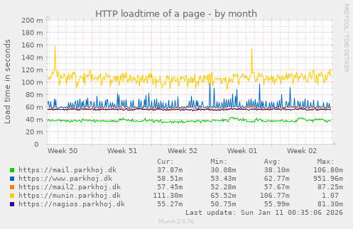HTTP loadtime of a page