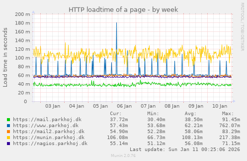 HTTP loadtime of a page