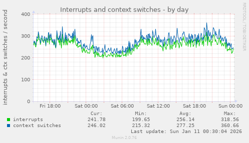 Interrupts and context switches