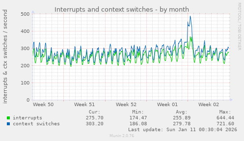 Interrupts and context switches