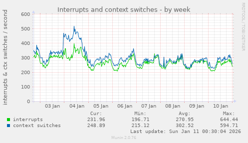 Interrupts and context switches