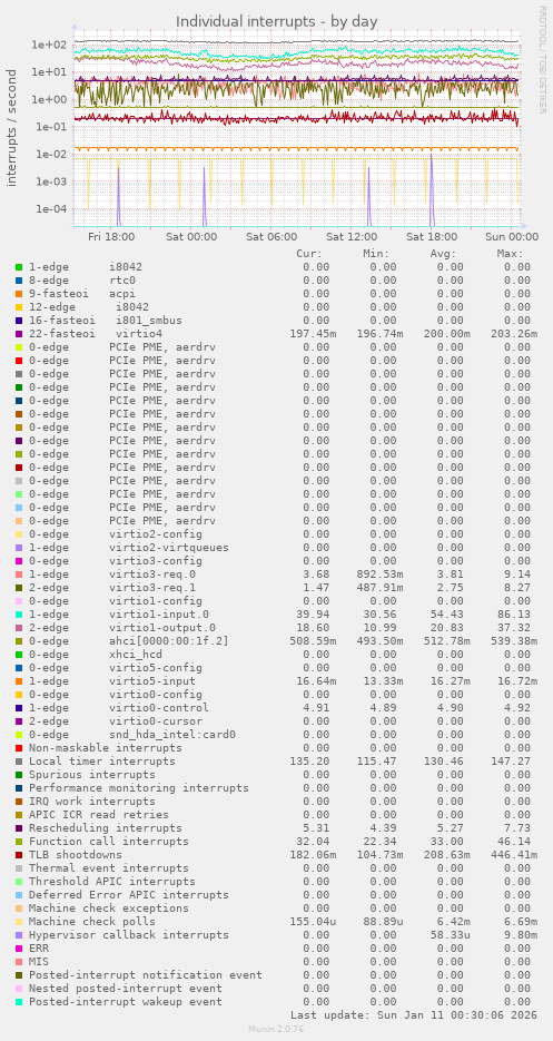 Individual interrupts