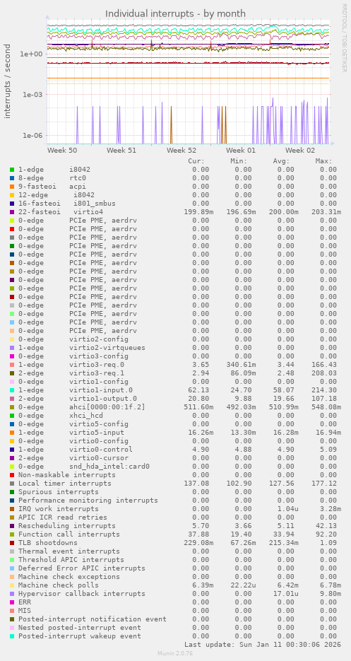 Individual interrupts