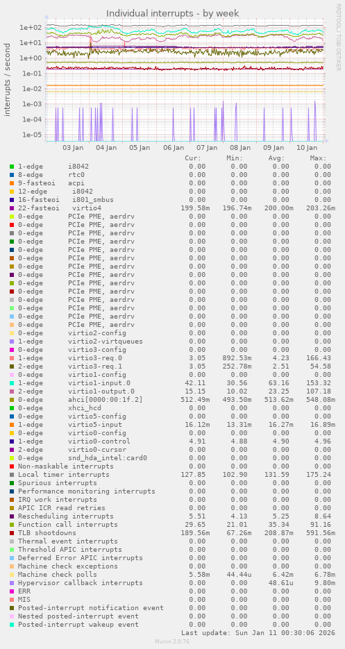 Individual interrupts