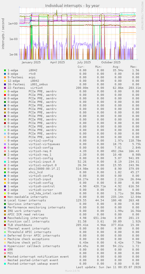 Individual interrupts
