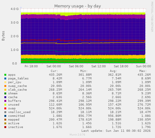 Memory usage