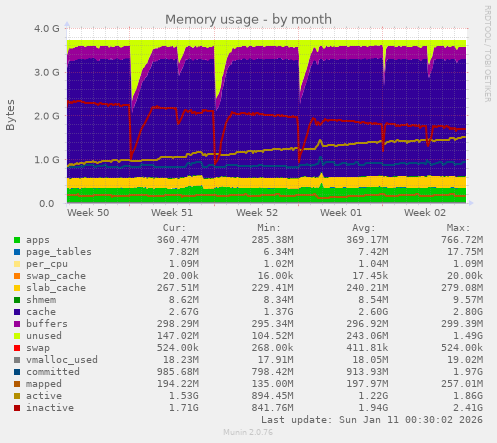 Memory usage
