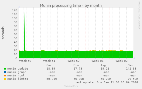 Munin processing time