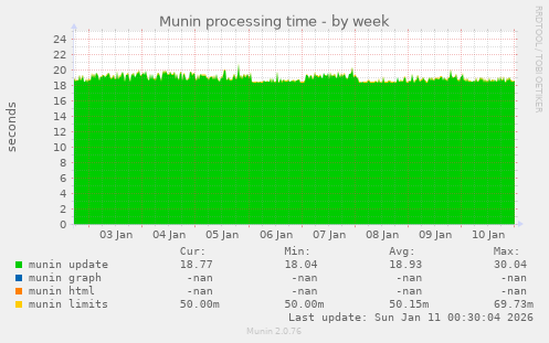 Munin processing time
