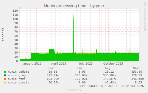 Munin processing time