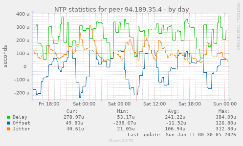 NTP statistics for peer 94.189.35.4