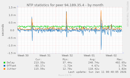 NTP statistics for peer 94.189.35.4