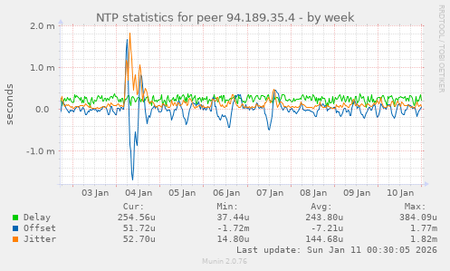 NTP statistics for peer 94.189.35.4