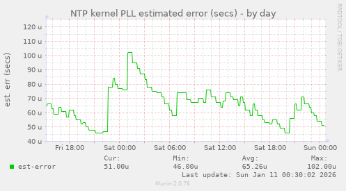 NTP kernel PLL estimated error (secs)