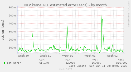NTP kernel PLL estimated error (secs)