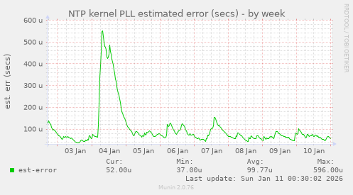 NTP kernel PLL estimated error (secs)