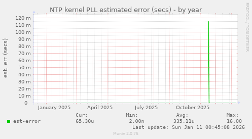 NTP kernel PLL estimated error (secs)