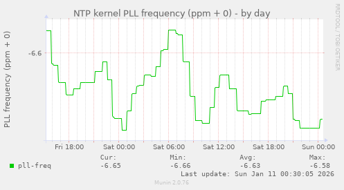 NTP kernel PLL frequency (ppm + 0)