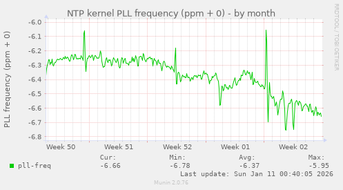 NTP kernel PLL frequency (ppm + 0)