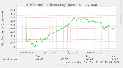 NTP kernel PLL frequency (ppm + 0)