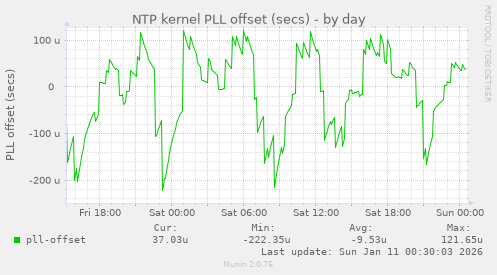 NTP kernel PLL offset (secs)