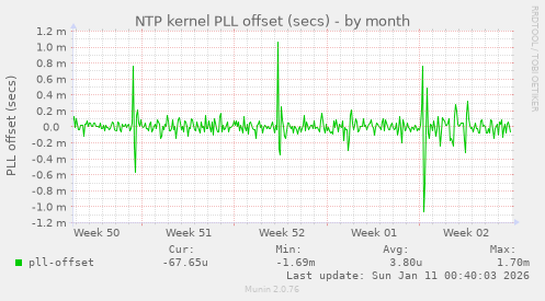 NTP kernel PLL offset (secs)
