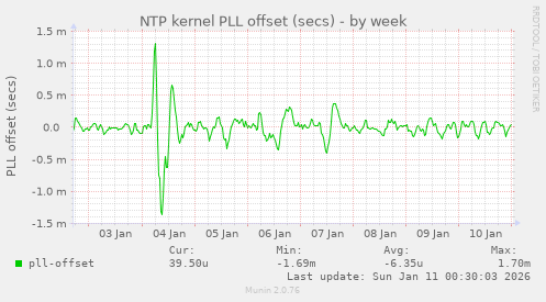 NTP kernel PLL offset (secs)