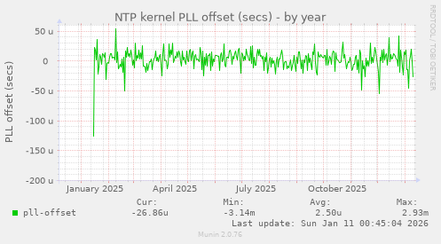 NTP kernel PLL offset (secs)