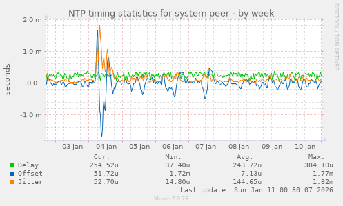 NTP timing statistics for system peer