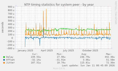 NTP timing statistics for system peer