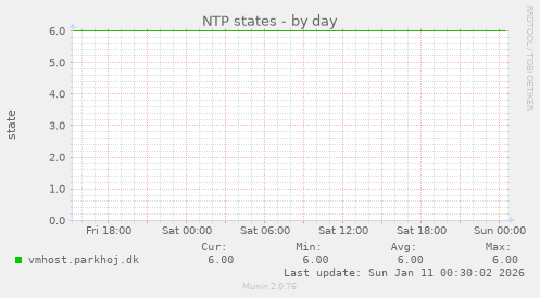 NTP states