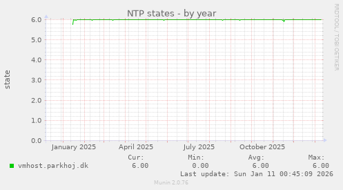 NTP states