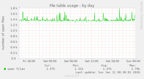 File table usage