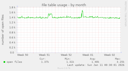 File table usage