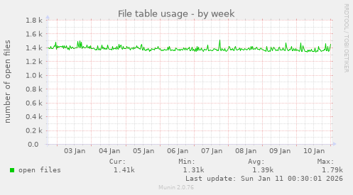 File table usage