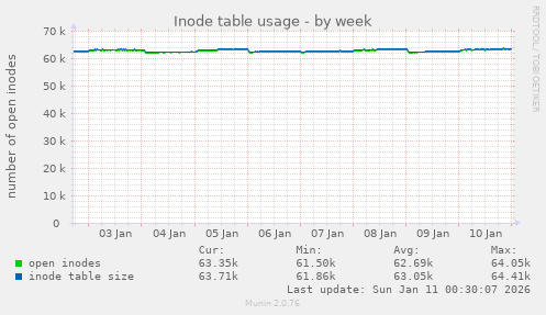 Inode table usage