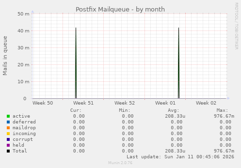 Postfix Mailqueue