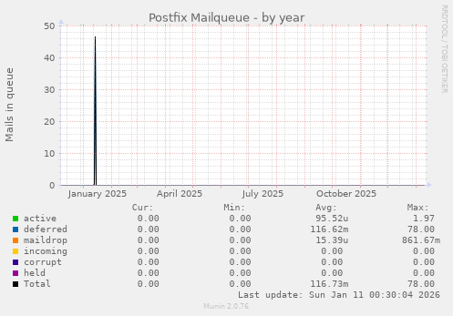 Postfix Mailqueue